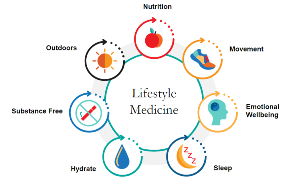 Lifestyle medicine infographic